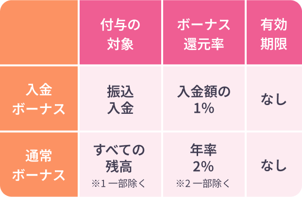 ふたつのボーナスの特長