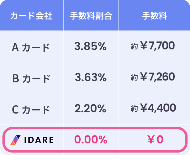 事務手数料表