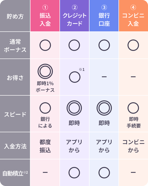 貯め方の種類と方法