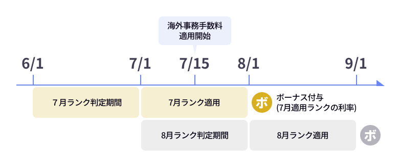 プログラム導入のスケジュール