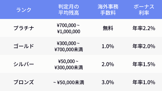 ランクごとの特典・サービス